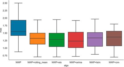 A comprehensive wind speed forecast correction strategy with an artificial intelligence algorithm